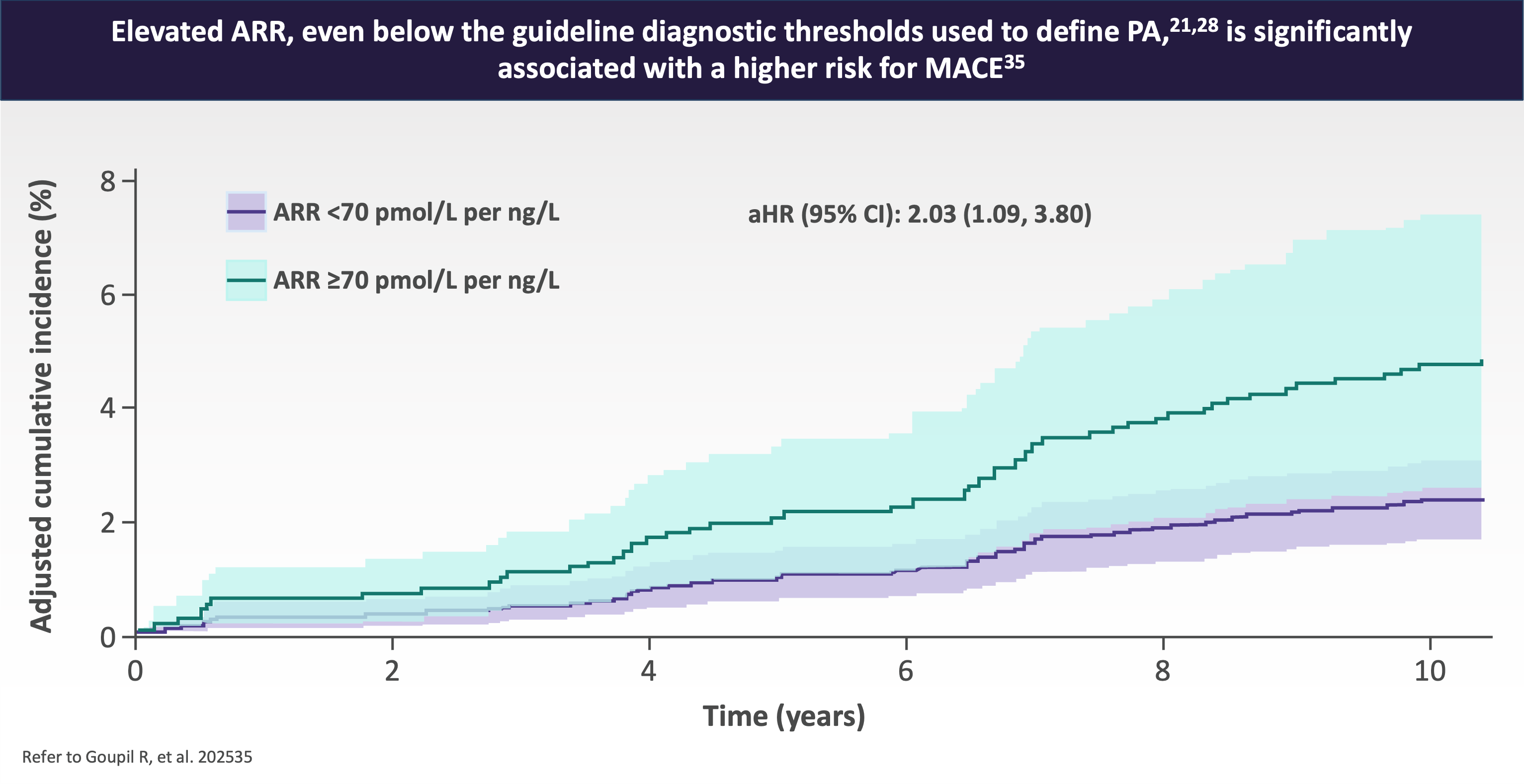 Adjusted Cumulative Incidence of MACE Over 10.8 Years By Baseline ARR