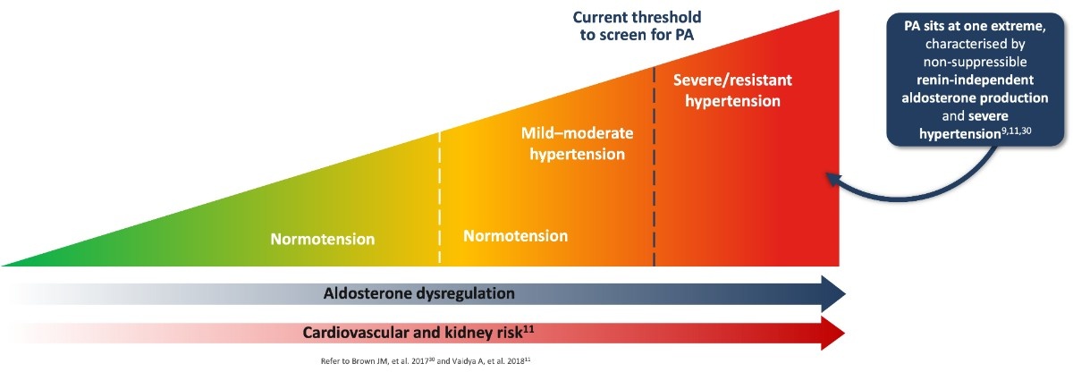 The Continuum of Aldosterone Dysregulation, With Guideline-Defined PA at One Extreme