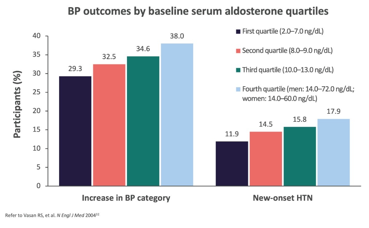 Framingham Offspring Study on Raising Blood Pressure