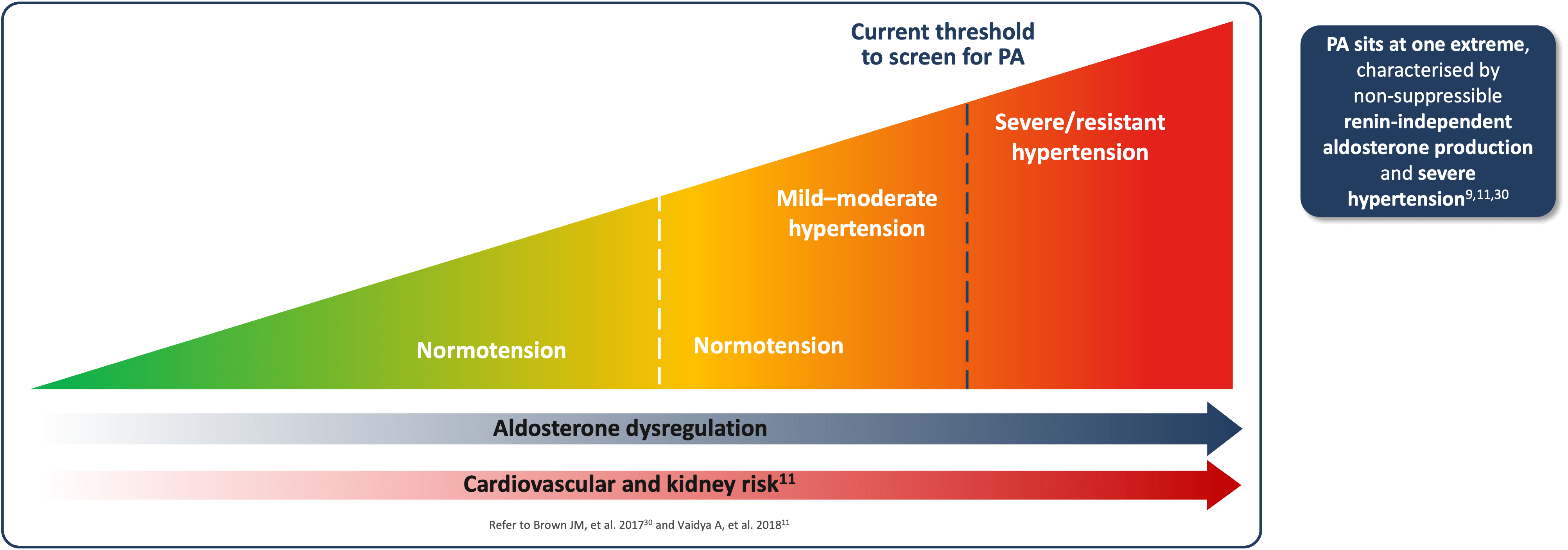 The Continuum of Aldosterone Dysregulation, With Guideline-Defined PA at One Extreme
