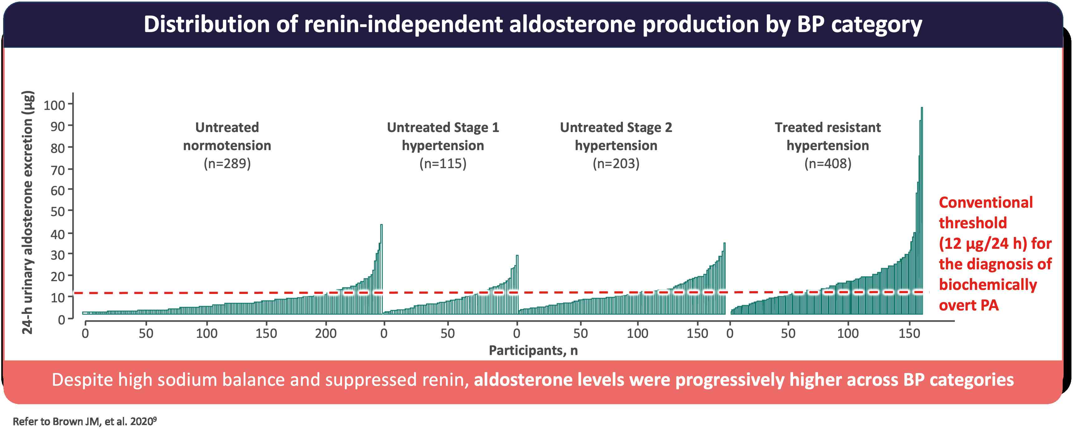 Renin-Independent Aldosterone Production Following a Saline Suppression Test